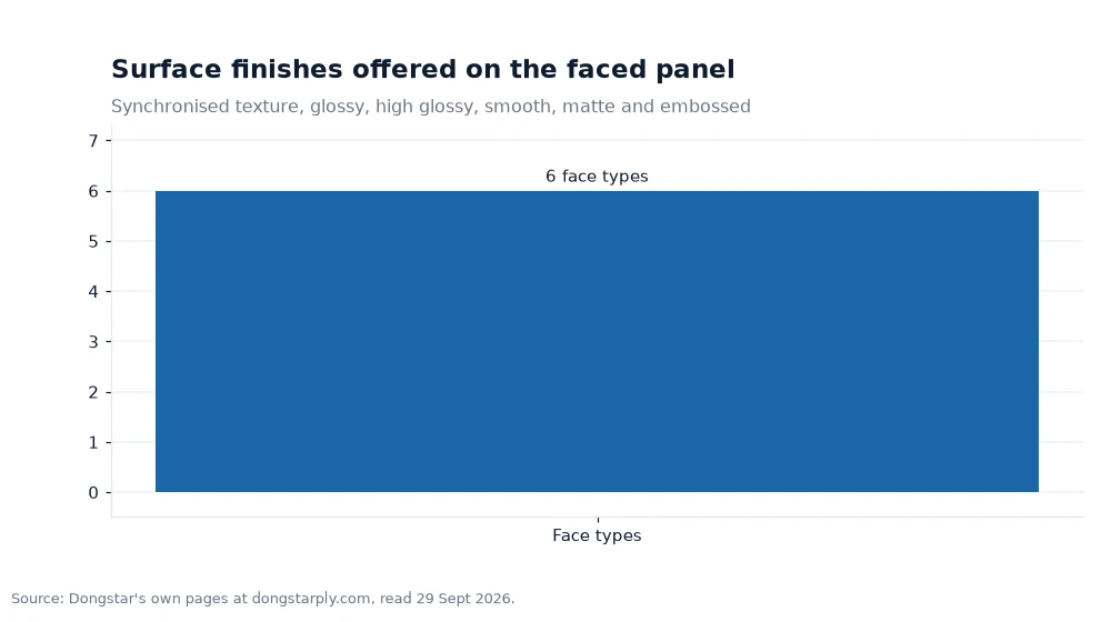 Bar chart: Surface finishes offered on the faced panel